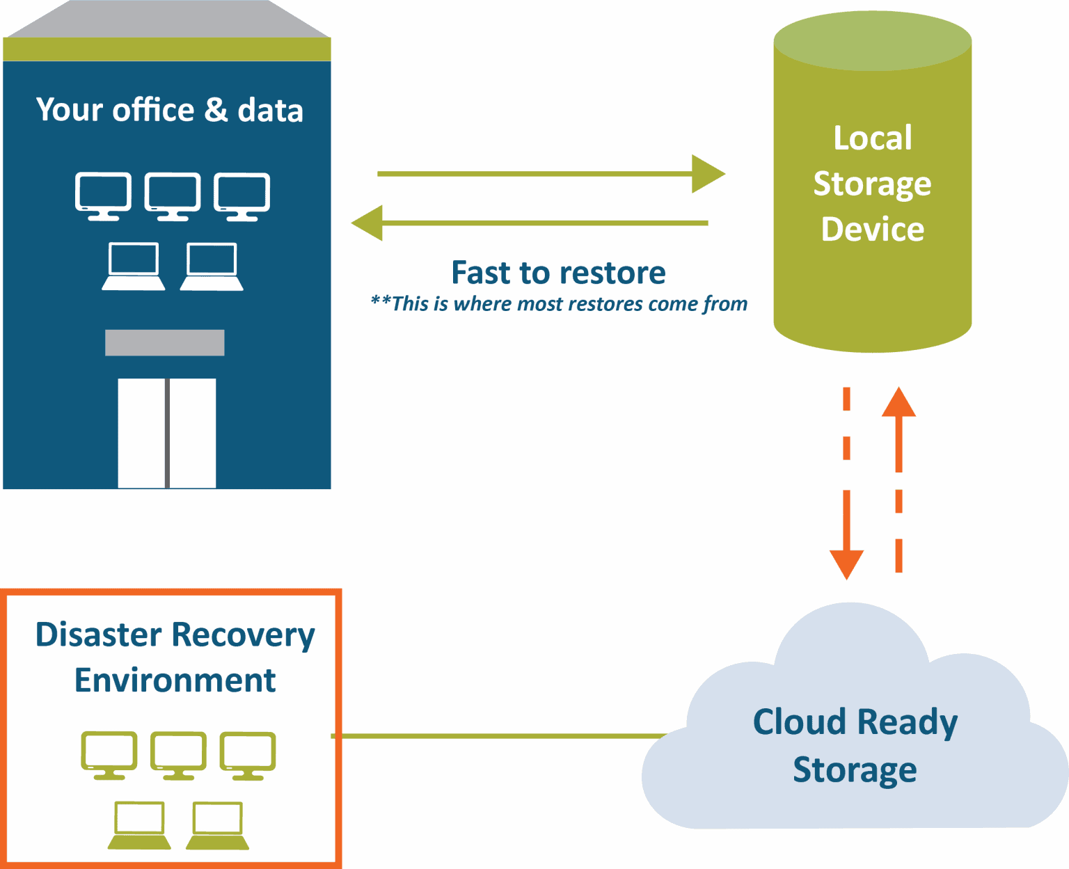 Draas (Disaster Recovery as a service). Recovery Backup data. Baas vs Draas. Mirror Backup scheme. Backup системы