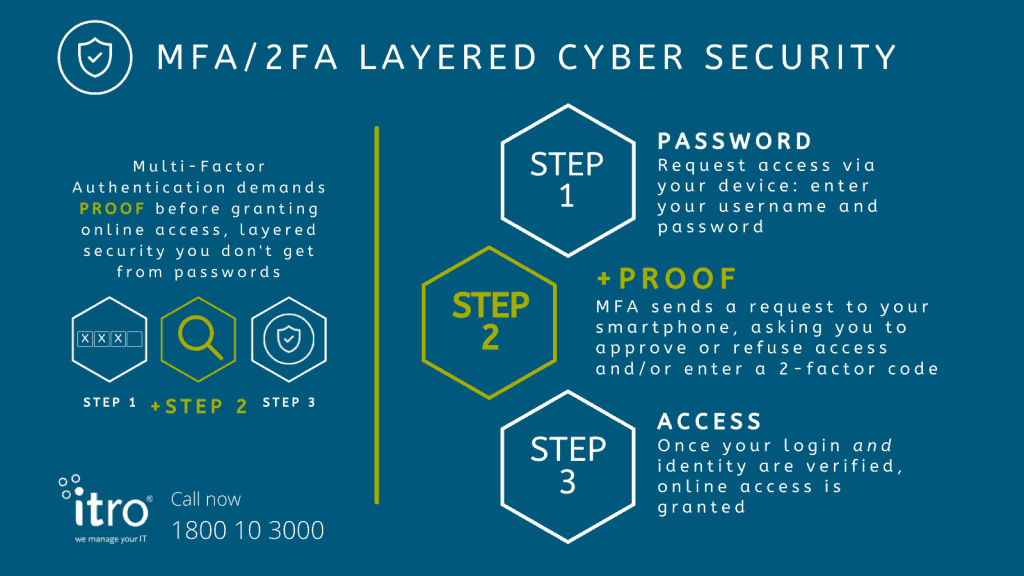 MFA-2FA is a vital security layer for Businesses
